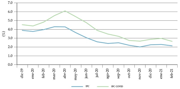Inflación anual por nivel de ingreso. Pobres y vulnerables