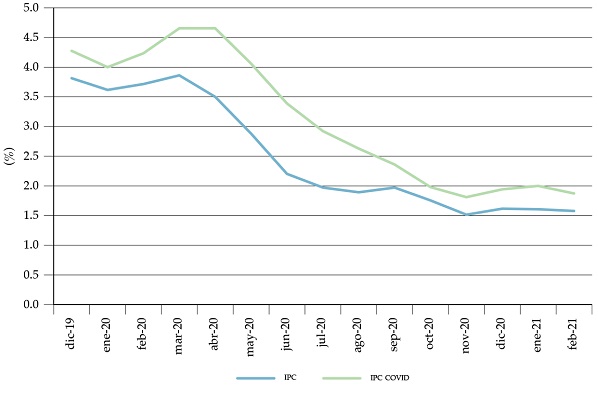 Inflación anual, canasta oficial y canasta covid
