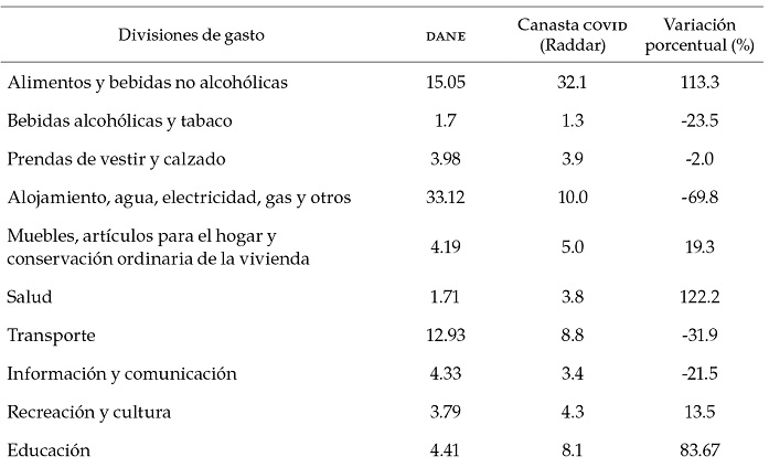 Ponderaciones dane total nacional y nueva canasta covid
