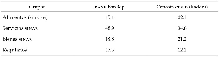 Ponderaciones según la clasificación del Banco de la República