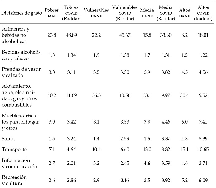 Ponderaciones por nivel ingreso y nueva canasta covid
