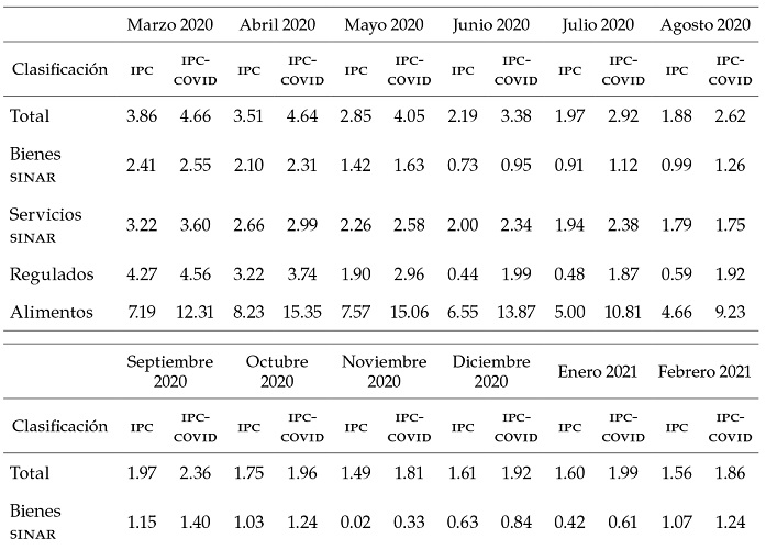 Inflación anual ipc vs. ipc-covid
