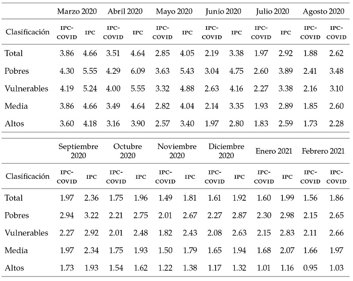 Inflación anual ipc vs. ipc-covid por nivel de ingreso