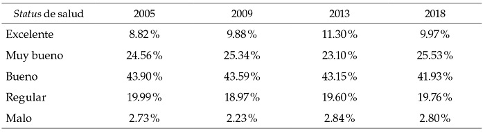 Población según status de salud