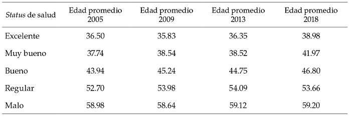 Población por status de salud y edad