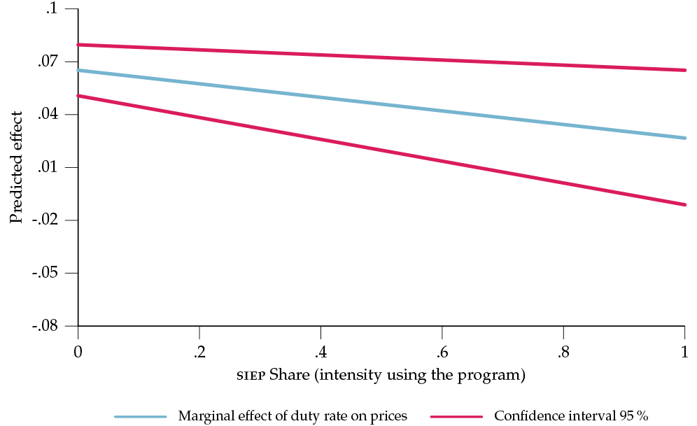 Estimated effect of a change in import duty rates on export prices along siep share levels