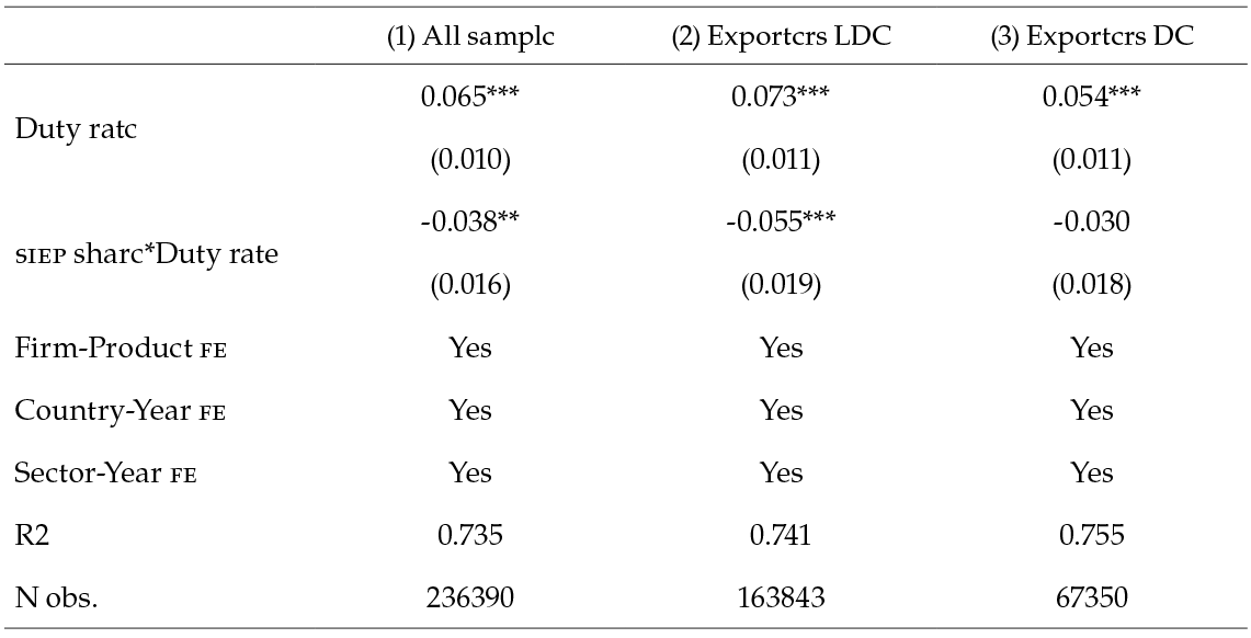 Exports Prices, Import Duty Rates and siep: Benchmark Results