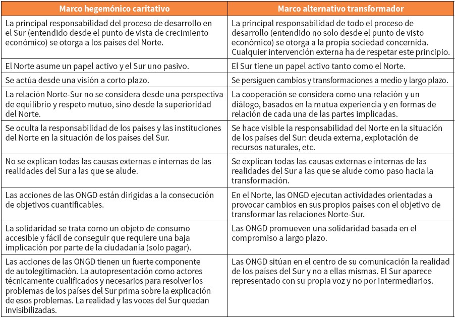 Principales descriptores de los
marcos hegemónico y alternativo