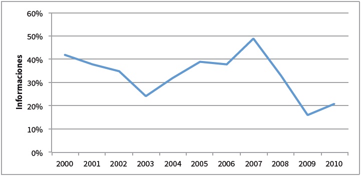 Distribución de la submuestra analizada
(Informaciones FME) por años (n=124)