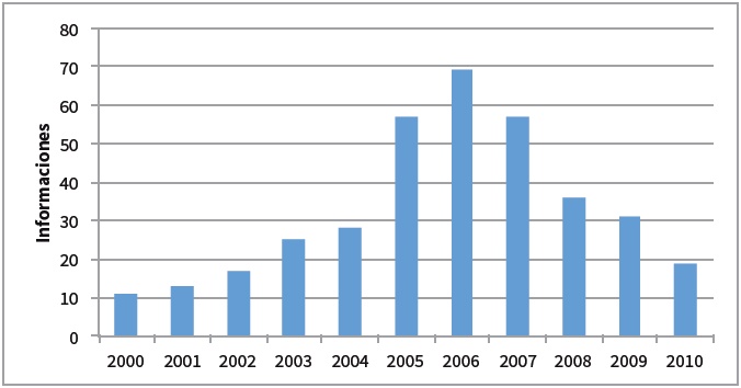 Distribución del total de la muestra de informaciones sobre la ciencia del
clima por años (n=363)