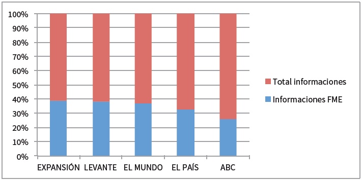 Distribución de la submuestra de informaciones sobre FME por periódicos
(n=124)