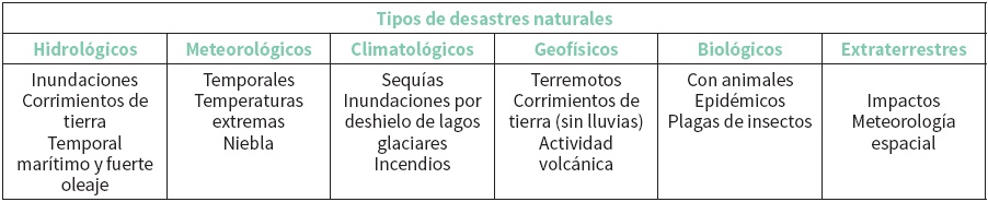 Clasificación de los desastres
naturales según el Centro de Investigación sobre la Epidemiología de los
Desastres (CRED, 2016)