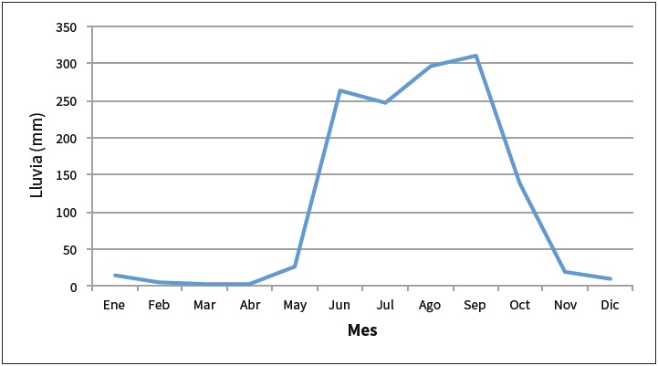 Distribuci&oacute;n de la
precipitaci&oacute;n normal mensual. Estaci&oacute;n Acapulco de Ju&aacute;rez (SMN)