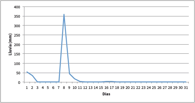 Precipitaci&oacute;n acumulada en octubre de 1997. Estaci&oacute;n
Acapulco de Ju&aacute;rez (SMN)