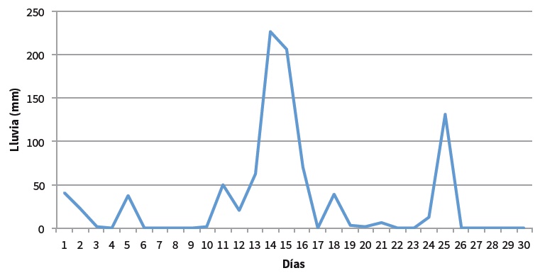 Precipitaci&oacute;n acumulada en septiembre de 2013. Estaci&oacute;n
Acapulco de Ju&aacute;rez (SMN)