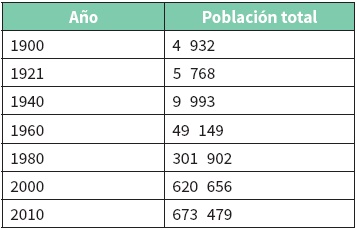 Poblaci&oacute;n total del municipio
de Acapulco para diferentes a&ntilde;os