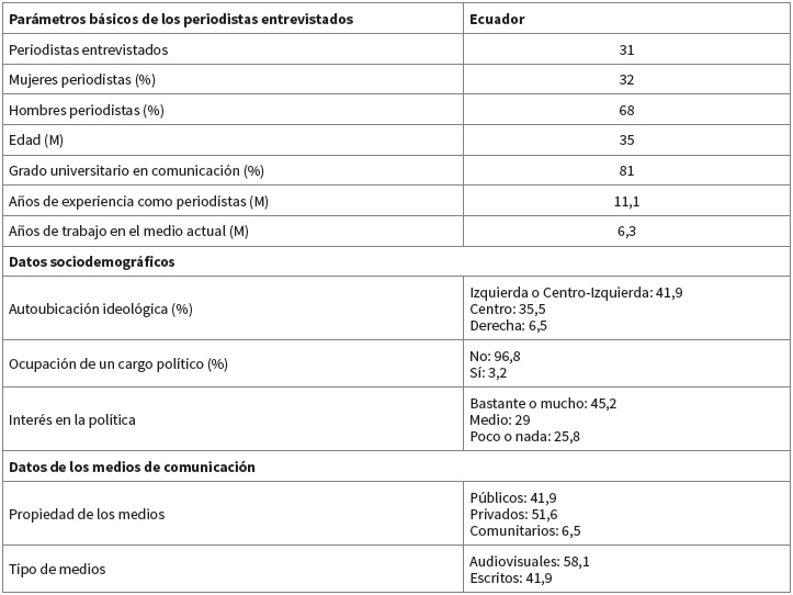 Parámetros básicos de la muestra del estudio Cultura Periodística de Ecuador
(CPE)