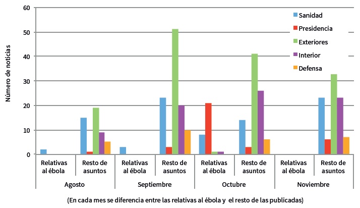 Desglose de las notas de prensa
emitidas por cada ministerio en la página web de La Moncloa el año 2014 durante
los meses que se indican