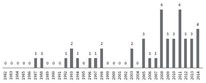 Proyectos Fondecyt
aprobados en el campo de la Comunicación por año (1982-2014)