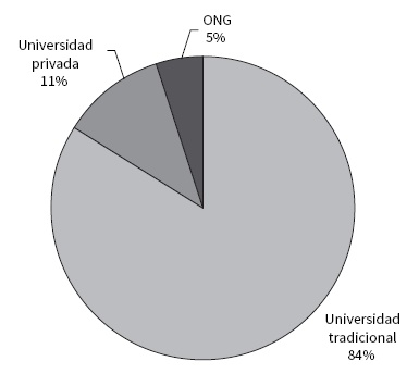 Distribución de las universidades
en Chile, según su financiamiento