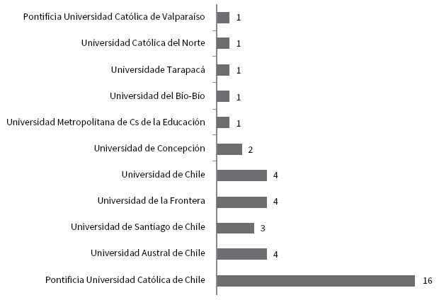 Distribución proyectos en
universidades tradicionales
