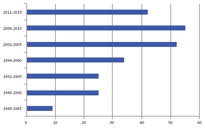 Distribución del número de textos
académicos por quinquenio