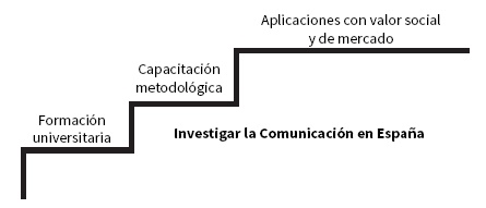 Aparente simetría y coherencia de
los componentes que sustentan la investigación de la Comunicación en España