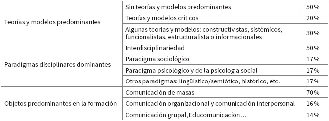La docencia de las teorías de la
comunicación en España (2009)