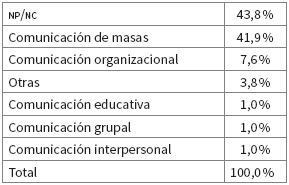 Objetos de estudio dominantes en
la investigación universitaria (2011)