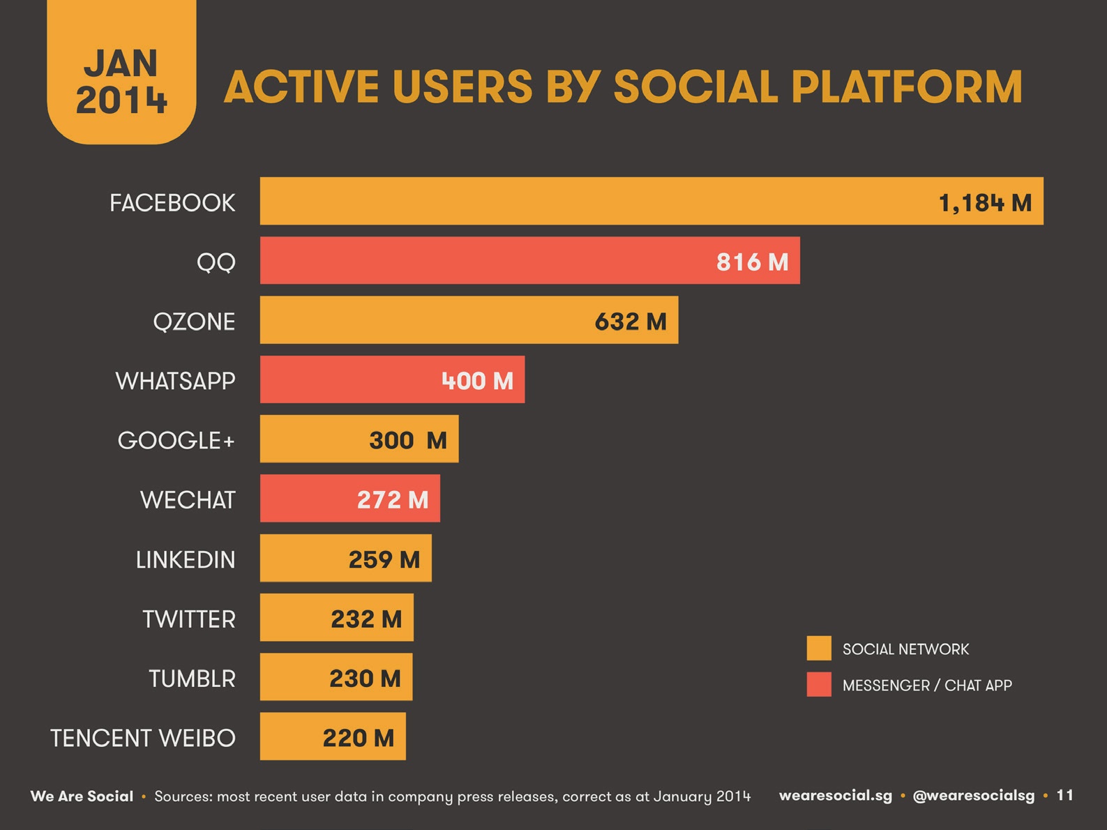 Usuarios activos (millones) de
las principales plataformas sociales en enero de 2014