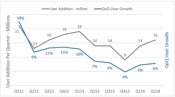 Crecimiento de Twitter en usuarios mensuales activos (Monthly
Active Users – MAUs) y
porcentaje de crecimiento entre cuartos de año (Quarter on Quarter – QoQ) entre el primer cuarto de 2012 y el segundo cuarto de
2014