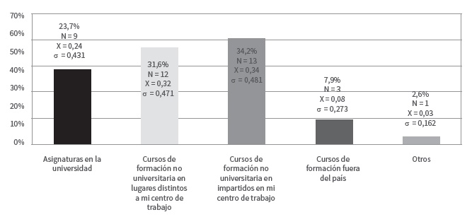 Tipos de formación especializada
en redes sociales en Ecuador, según los periodistas encuestados (2014)