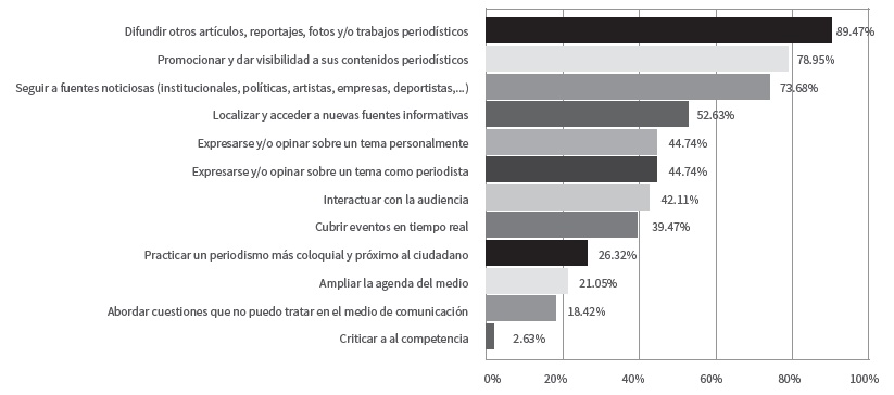 Principales usos de las redes
sociales en Ecuador, según los periodistas encuestados (2014)