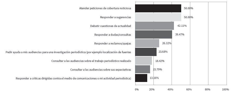 Acciones que realizan a menudo
los periodistas ecuatorianos para dialogar con sus audiencias, según los
encuestados (2014)