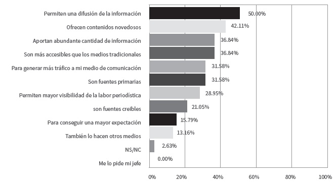 Razones por las que se
utilizaban los canales digitales como fuentes, según los periodistas
encuestados (2014)