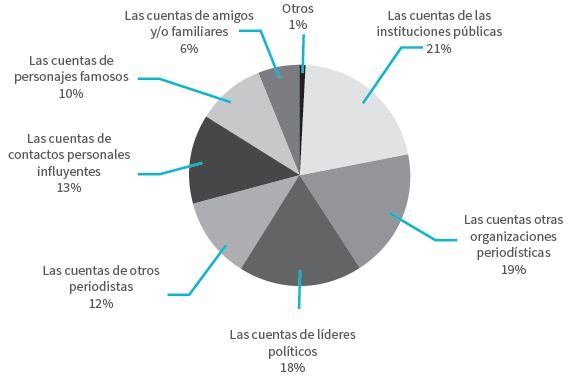 Principales cuentas de redes
sociales utilizadas como fuentes informativas, según los periodistas
encuestados (2014)