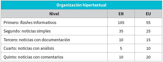 Cantidad promedio de contenidos en
una jornada diaria en El Nacional y El Universal, de acuerdo a cada uno de los niveles de
organización hipertextual