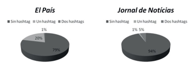 Porcentaje de hashtags
por cibermedio