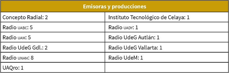 
Emisoras universitarias de México
que realizan comunicación pública de la ciencia online

