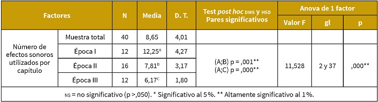 
Número de efectos sonoros Test de diferencia de medias, comparación
por época
