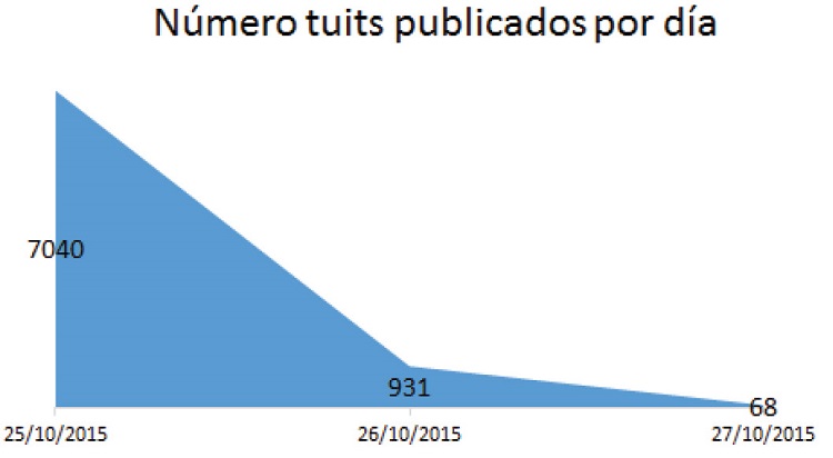 
Número de publicaciones en el período
analizado #ColombiaDecide
