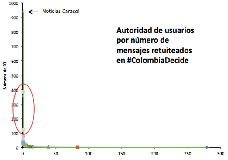 
Curva de distribución en la tendencia
de retuits (RT)
#ColombiaDecide
