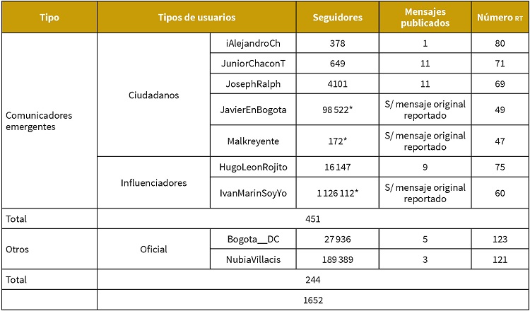 
Usuarios con mayor autoridad en
la reproducción de contenidos en Twitter (grupo con más
RT). Etiqueta: #ColombiaDecide

