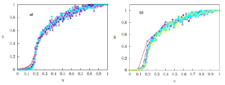 Cantidad S en función de u para una red bidimensional con vecindad Von Neumann. (a) Distintos tamaños del sistema: N = 400 (rojo); N = 1600 (azul); N = 2500 (verde); N = 4900 (fucsia); N = 8100 (cian); (b) Distintos números Q de opciones posibles: Q =10 (rojo); Q =30 (verde); Q =50 (azul); Q =100 (fucsia); Q =200 (cian); Q =1000 (amarillo)