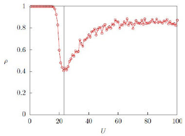 Probabilidad ρ de alcanzar un estado estacionario como función del umbral de interacción U para una red bidimensional. Parámetros fijos: N = 2500, Q = 100