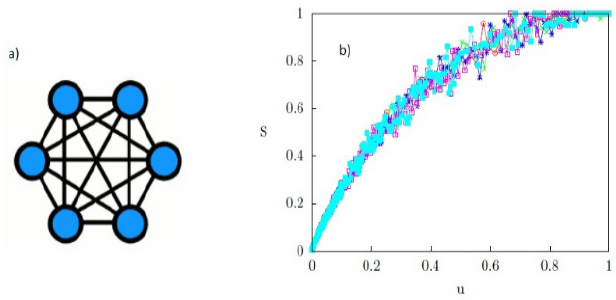 (a) Ilustración de una red global. (b) Gráficas de S como función de u en una red global para distintos valores de Q, representadas con distintos colores de líneas: Q = 100 (rojo); Q = 200 (verde); Q = 500 (azul); Q = 1000 (fucsia); Q = 2000 (cian). Tamaño de la red fijo N = 1000