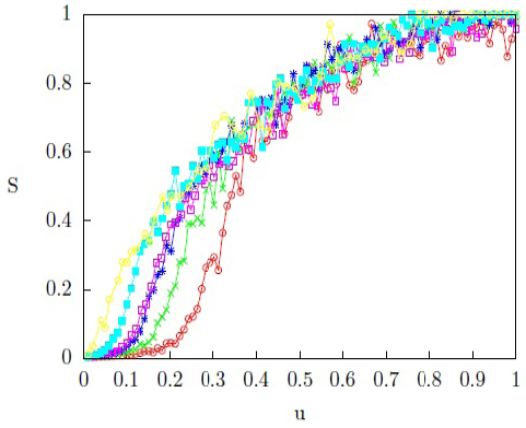 
S como función del umbral de interacción normalizado u para una red de pequeño mundo con p = 0;01 y diferentes valores del número de vecinos: k = 4 (rojo); k = 6 (verde); k = 8 (azul); k = 10 (fucsia); k = 12 (cian); k = 14 (amarillo). Parámetros fijos N = 1000 y Q = 100