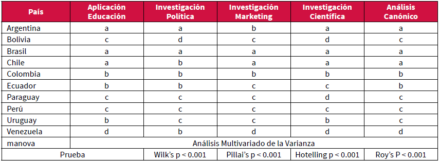 Análisis comparativo, uso de Twitter en diferentes áreas investigativas en Sudamérica