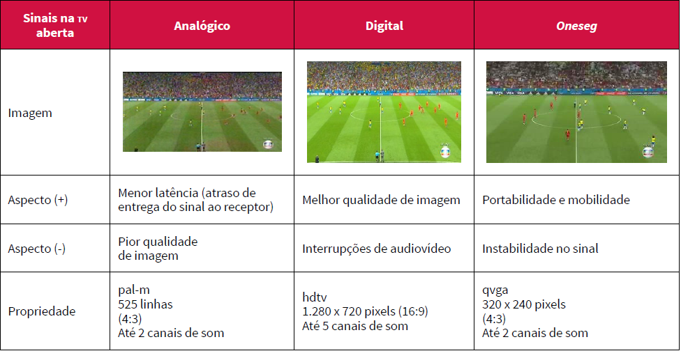 Comparação entre as transmissões distribuídas pela tv Globo via radiodifusão