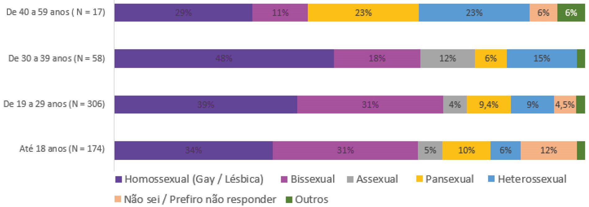 Relação entre faixa etária e orientação sexual (total de respondentes: 555)
